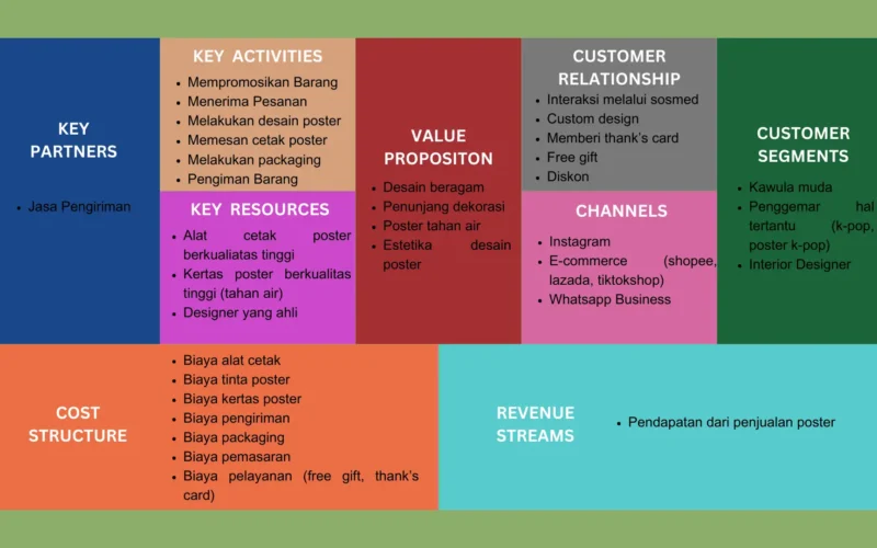 Bisnis Model Canvas: Modal Kesuksesan Bisnis yang Terarah
