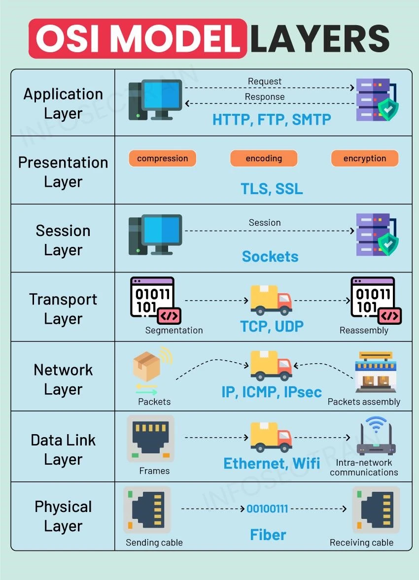 7 OSI Layer