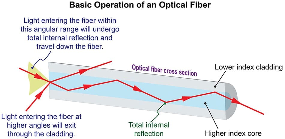 Cara kerja fiber optik