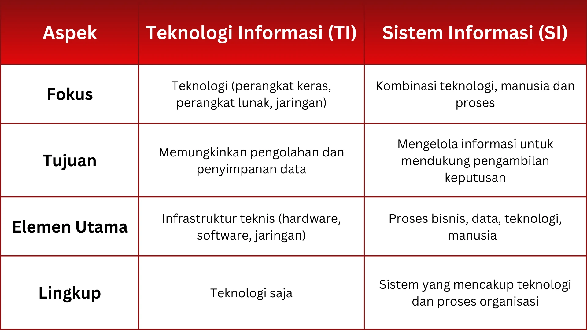 perbedaan teknologi informasi dan sistem informasi