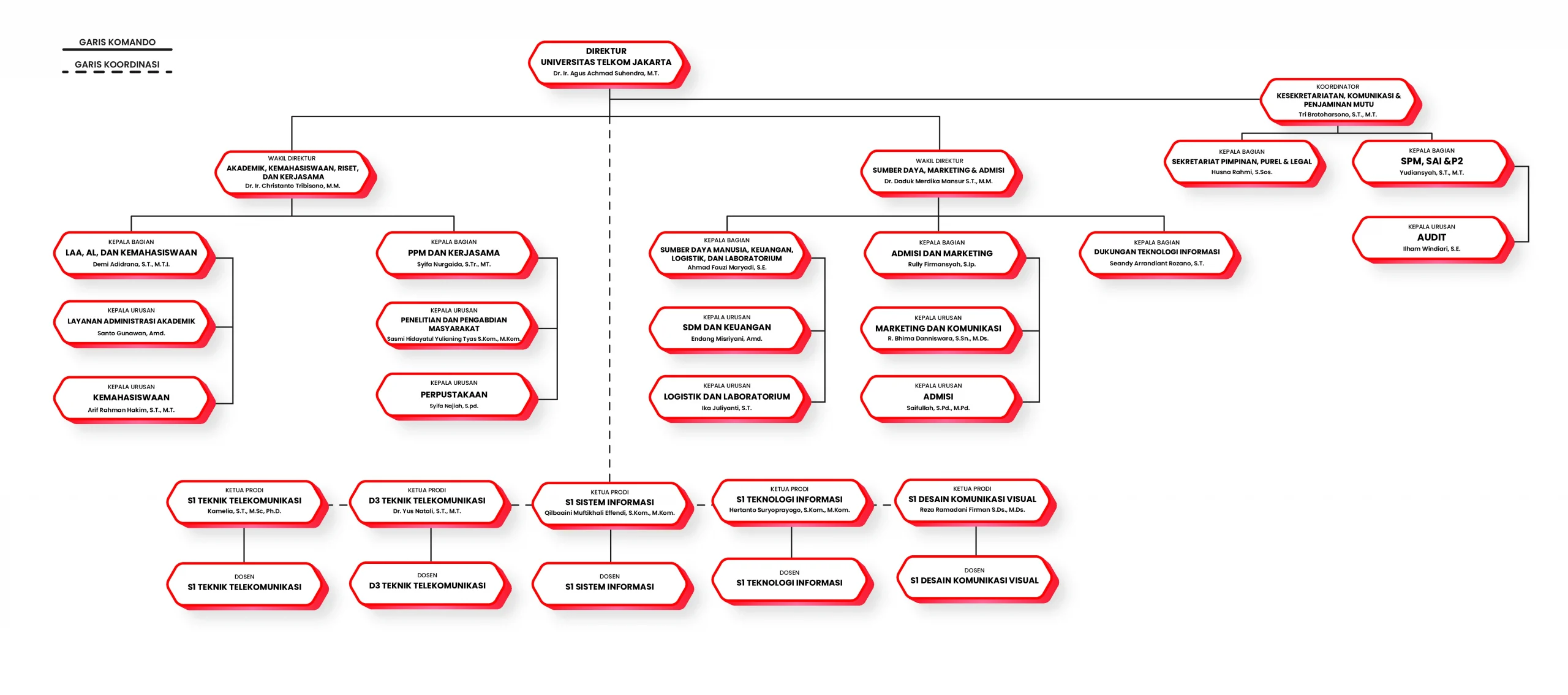 Struktur Organisasi Telkom University Jakarta