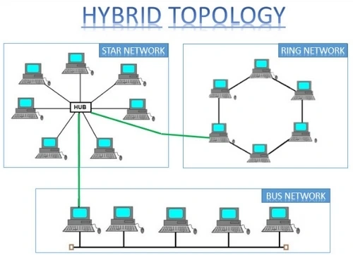 Topologi Hybrid beberapa gabungan dari topologi bus, star dan ring