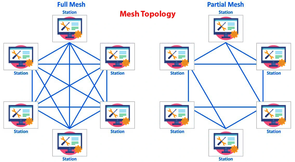 Jenis Topologi dan Topologi Mesh