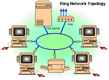 Jenis Topologi dan topologi-ring