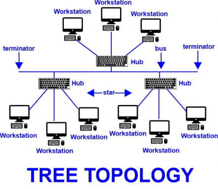 Jenis Topologi dan tree topology