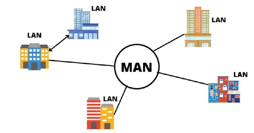 Jaringan MAN Metropolitan Area Network