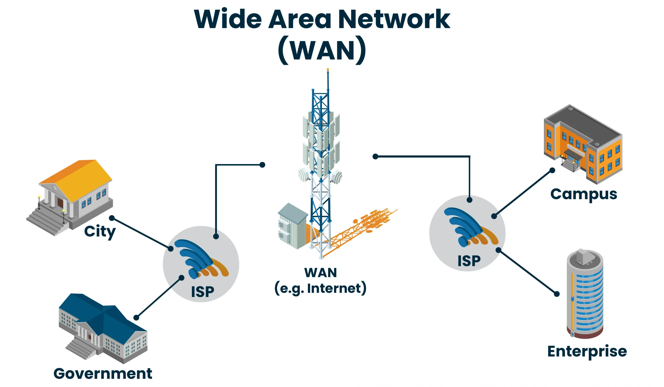 LAN vs. WAN