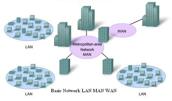 MAN Metropolitan Area Network