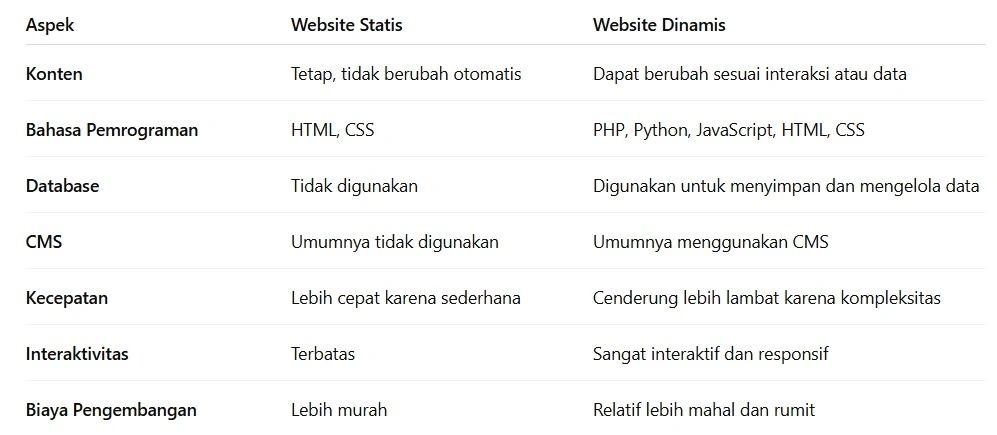 Perbedaan website statis dan dinamis Perbedaan website statis dan dinamis