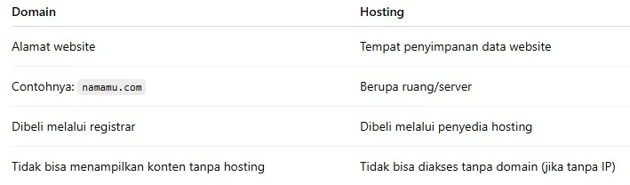 Perbedaan Domain dan Hosting Perbedaan Domain dan Hosting
