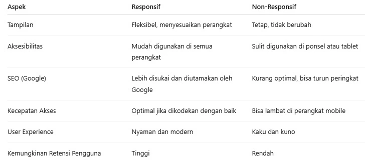Pentingnya Mobile Friendly Website megenai Responsif vs Non Responsif Pentingnya Mobile Friendly Website megenai Responsif vs Non Responsif