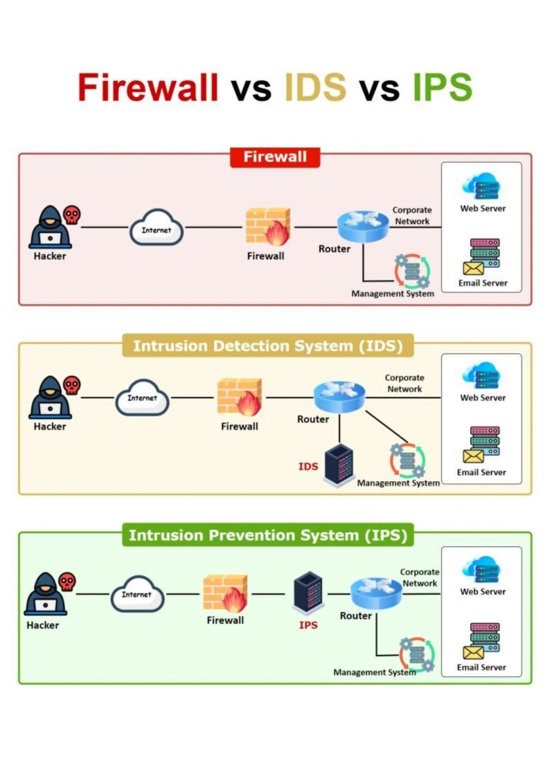 Firewall vs IDS vs dan IPS Firewall vs IDS vs dan IPS