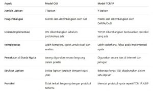 Perbedaan Model OSI dan TCP/IP dalam Jaringan Komputer