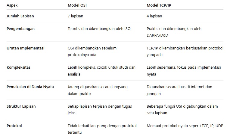 Perbandingan dan Perbedaan antara Model OSI dan TCP/IP Perbandingan dan Perbedaan antara Model OSI dan TCP/IP