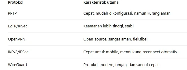 Protokol VPN Protokol VPN