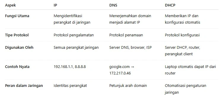 Perbandingan IP, DNS, dan DHCP Perbandingan IP, DNS, dan DHCP