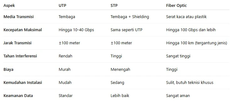 Perbandingan Teknis UTP, STP, dan Fiber Optic