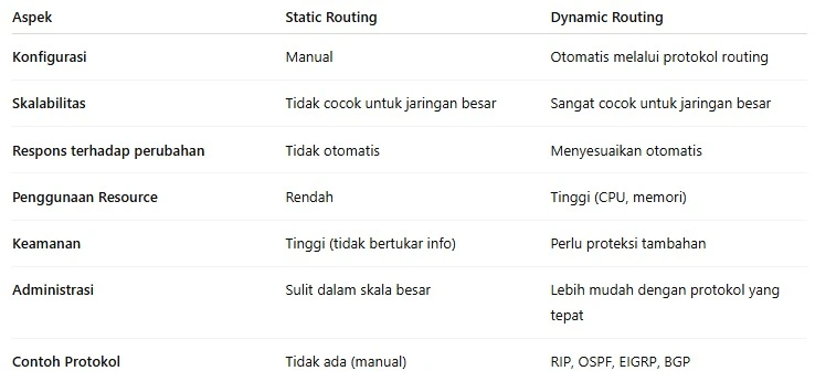 Perbandingan Static dan Dynamic Routing