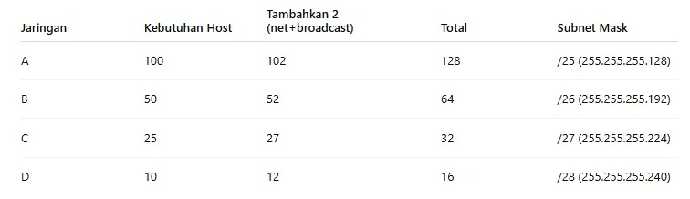 Urutkan dari kebutuhan host terbesar Urutkan dari kebutuhan host terbesar