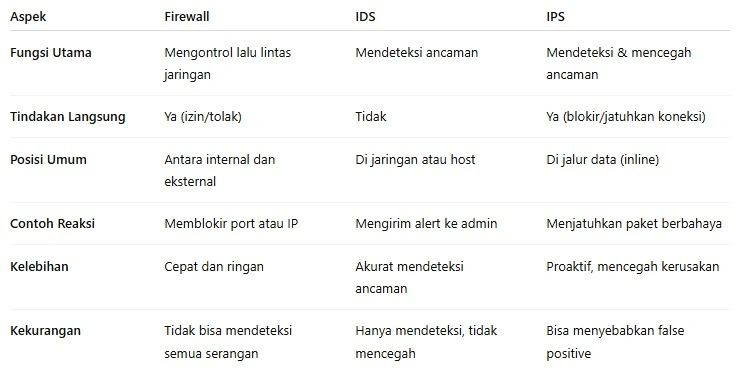 Perbandingan Firewall, IDS, dan IPS Perbandingan Firewall, IDS, dan IPS