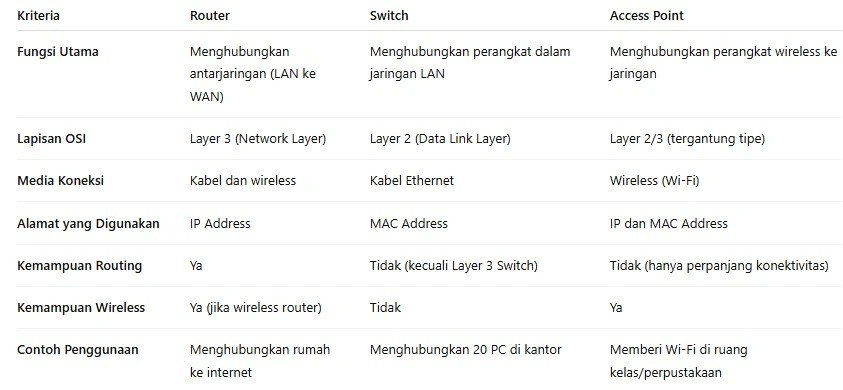 Perbandingan Antara Router, Switch, dan Access Point Perbandingan Antara Router, Switch, dan Access Point