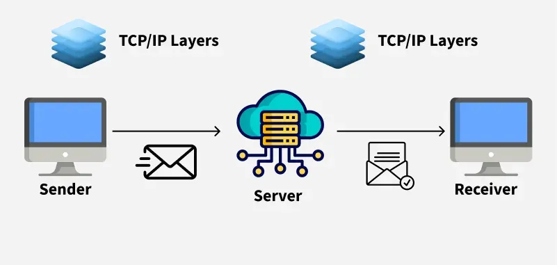 Model OSI dan TCPIP Model OSI dan TCPIP