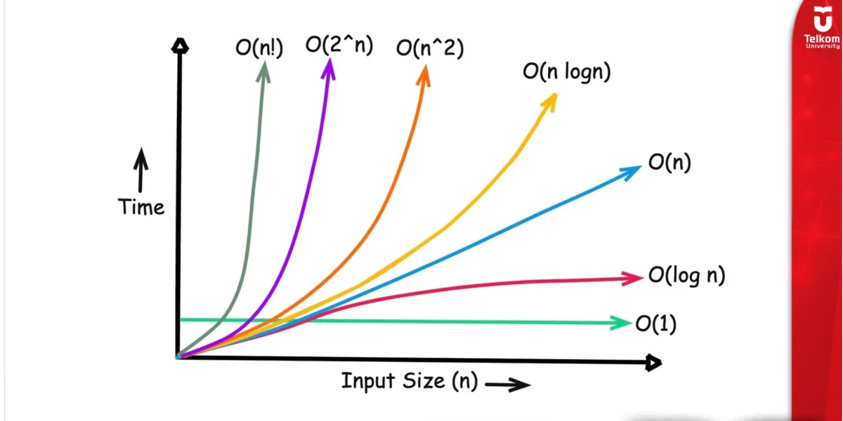 Analisis Kompleksitas Algoritma Memahami Big-O Notation dalam Pemrograman