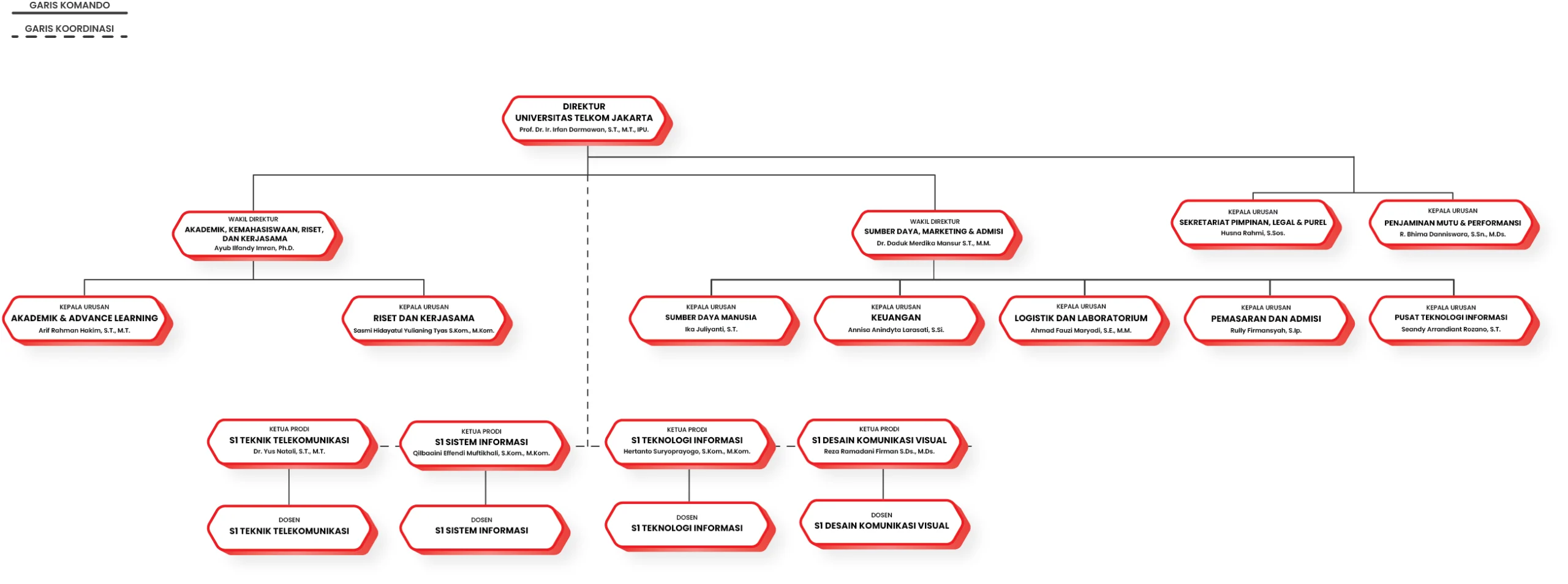 Struktural Tel-U FEB 2026