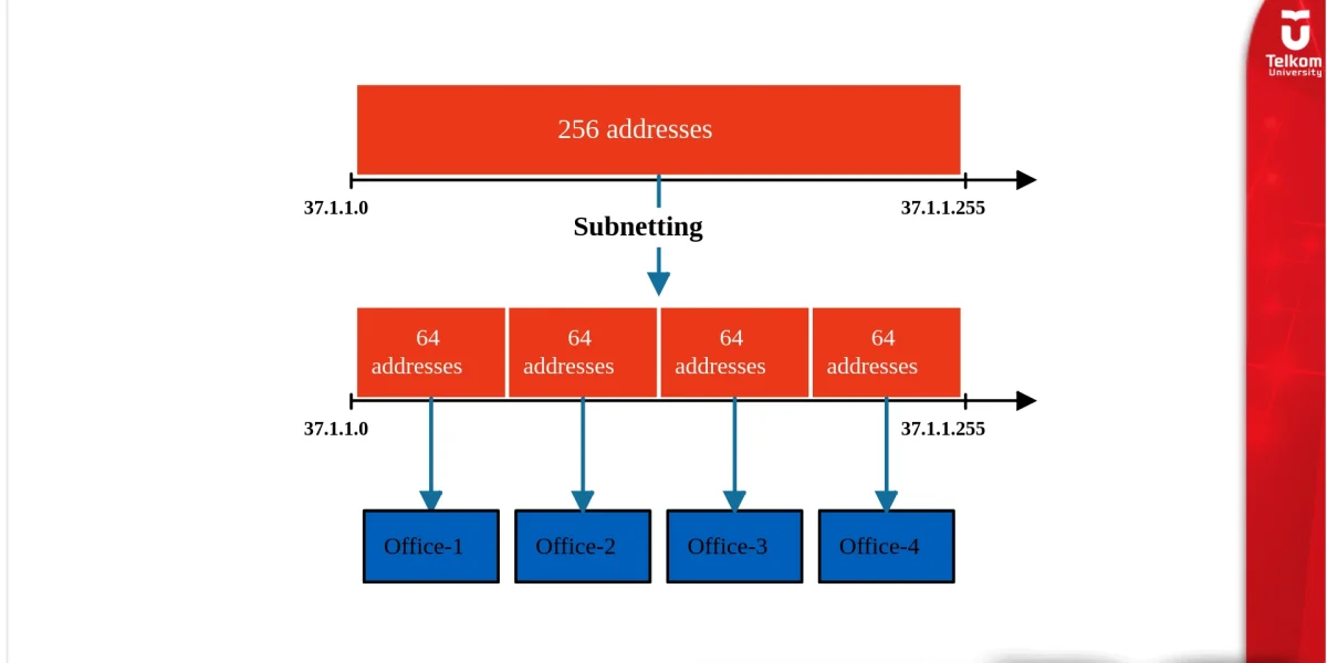 Belajar Subnetting dengan Mudah untuk Pemula