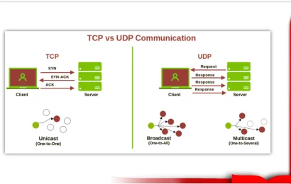 Memahami TCP dan UDP Apa Bedanya dan Kapan Digunakan