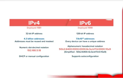 Mengenal IP Addressing IPv4, IPv6, dan Fungsinya