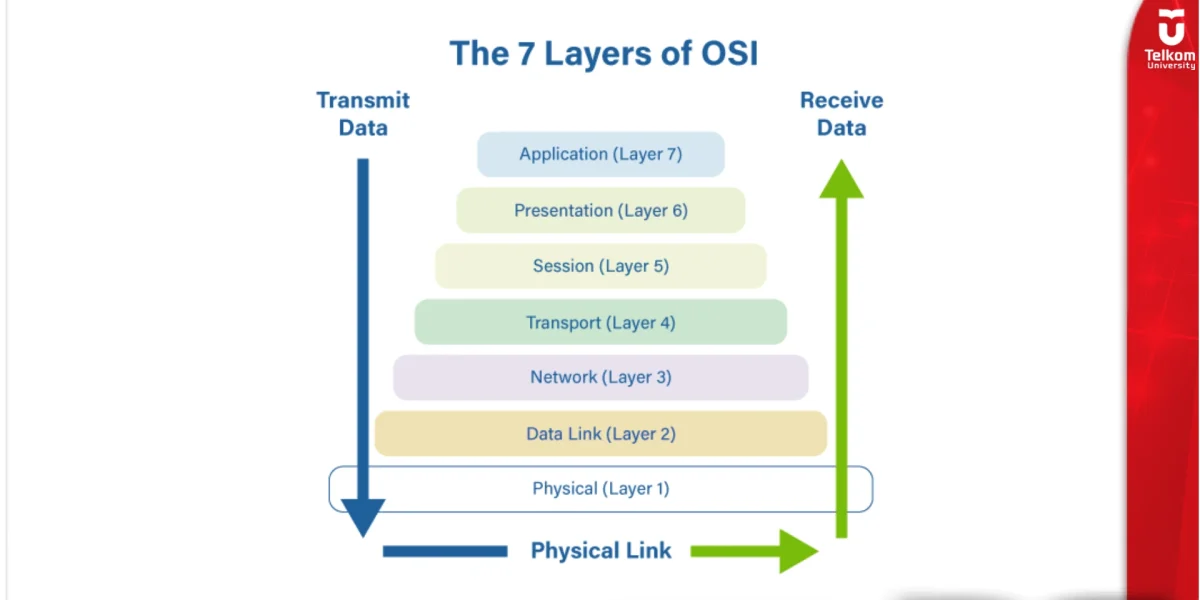 Mengenal OSI Model 7 Layer yang Wajib DipahamiMengenal OSI Model 7 Layer yang Wajib Dipahami Mahasiswa IT Mahasiswa IT