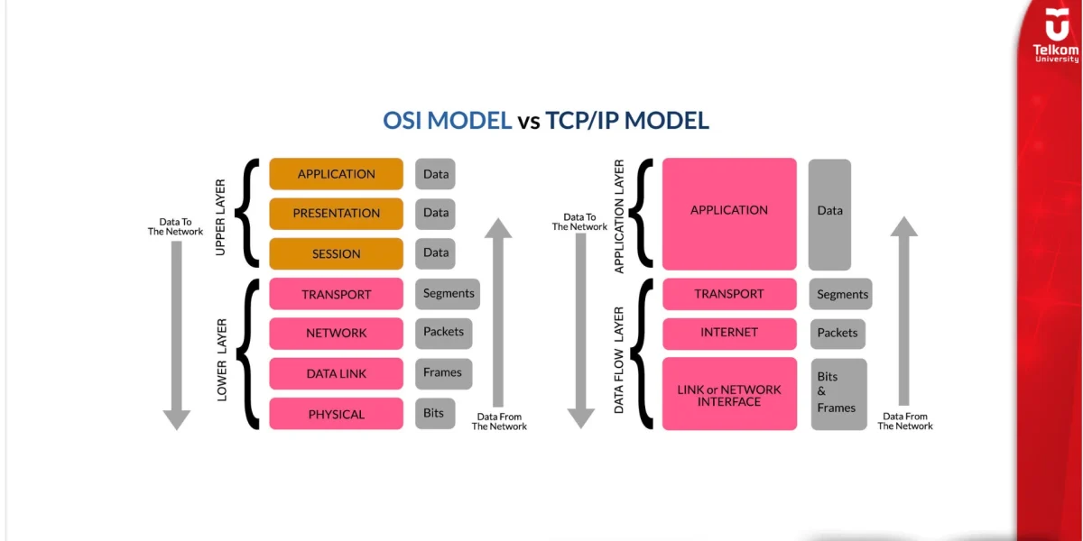 Perbedaan Model OSI dan TCPIP dalam Jaringan Komputer