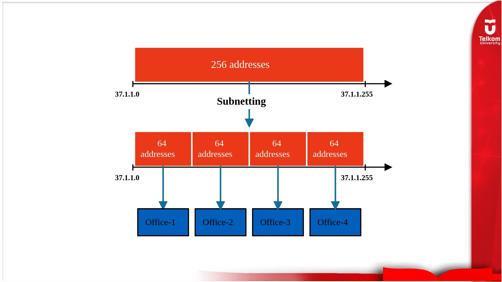 Belajar Subnetting dengan Mudah untuk Pemula