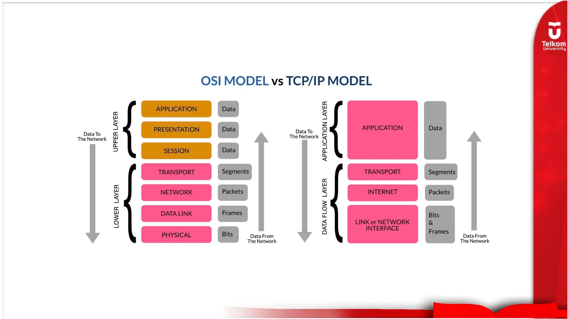 Perbedaan Model OSI dan TCP/IP dalam Jaringan Komputer